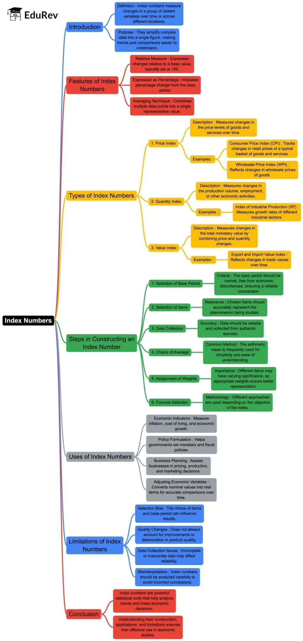 Rapid Revision Mind Map: Economics Class 11 | Economics Class 11 - Commerce
