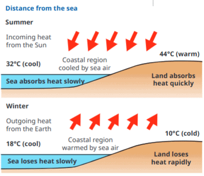 Factors Determining the Climate