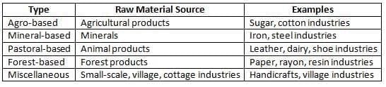 Based on Source of Raw Materials