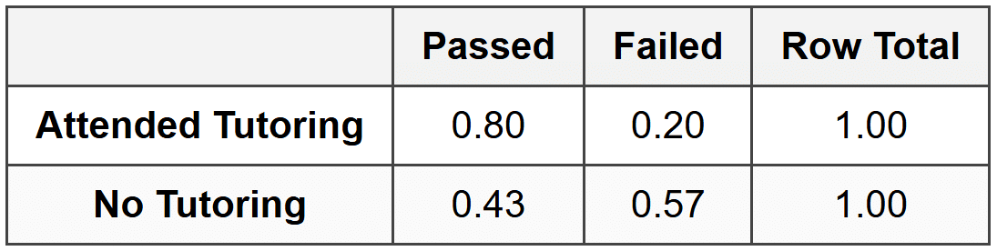 Conditional Relative Frequency Table