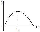 Kinematics, Chapter Notes, Class 11, Physics (IIT-JEE & AIPMT)