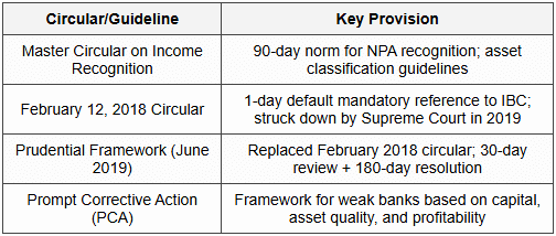 8.1 Key RBI Circulars