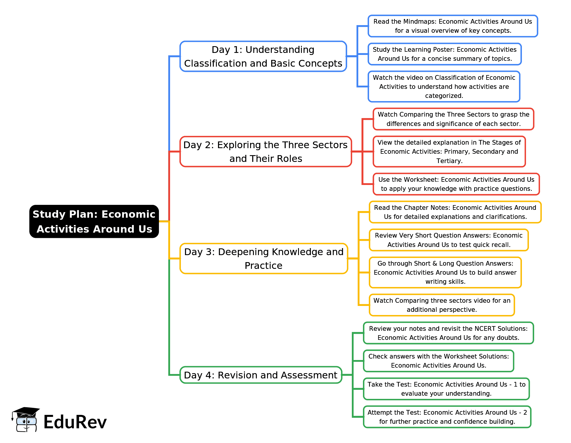 4-Days Study Plan: Economic Activities Around Us | Social Studies for Class 6