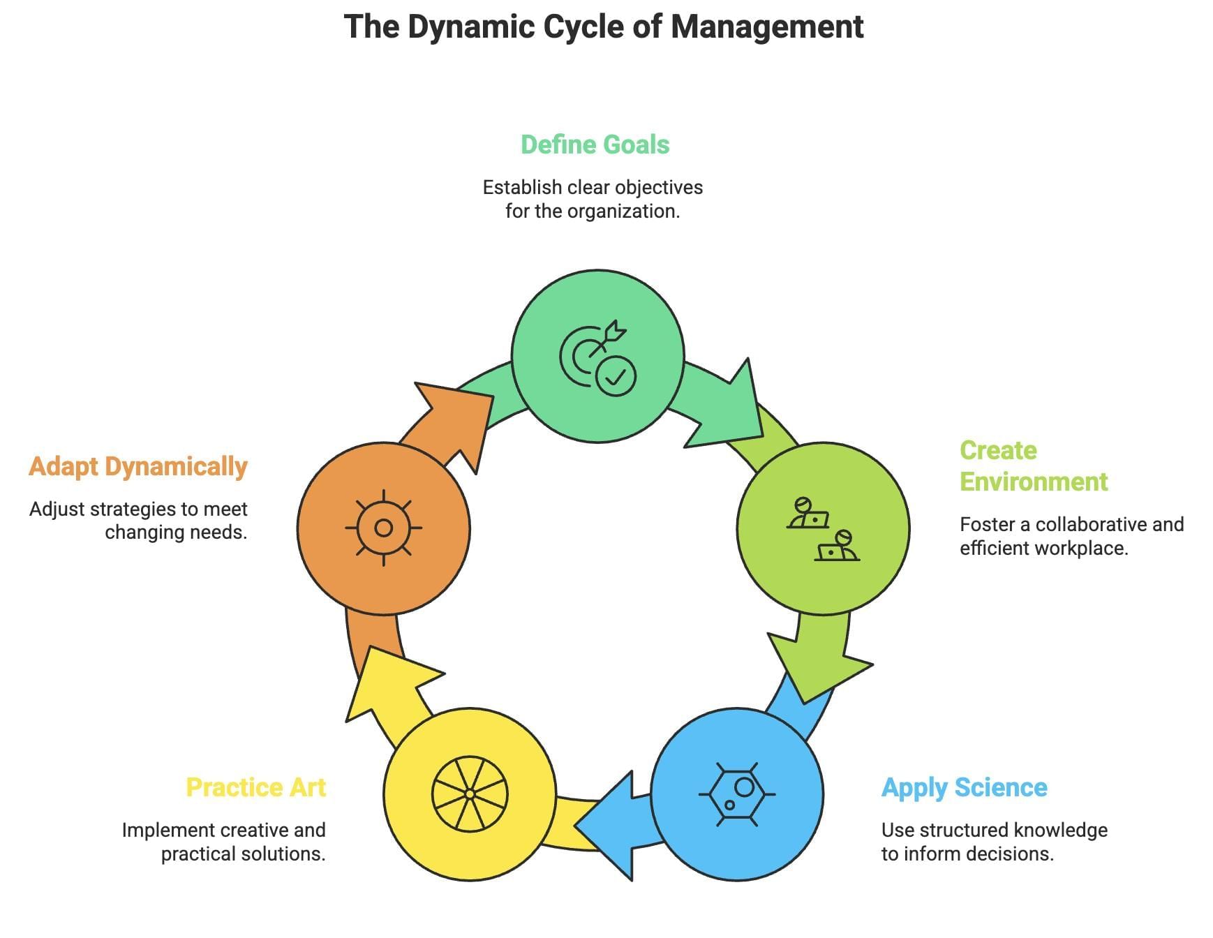 Short Notes: Nature and Significance of Management | Business Studies (BST) Class 12 - Commerce