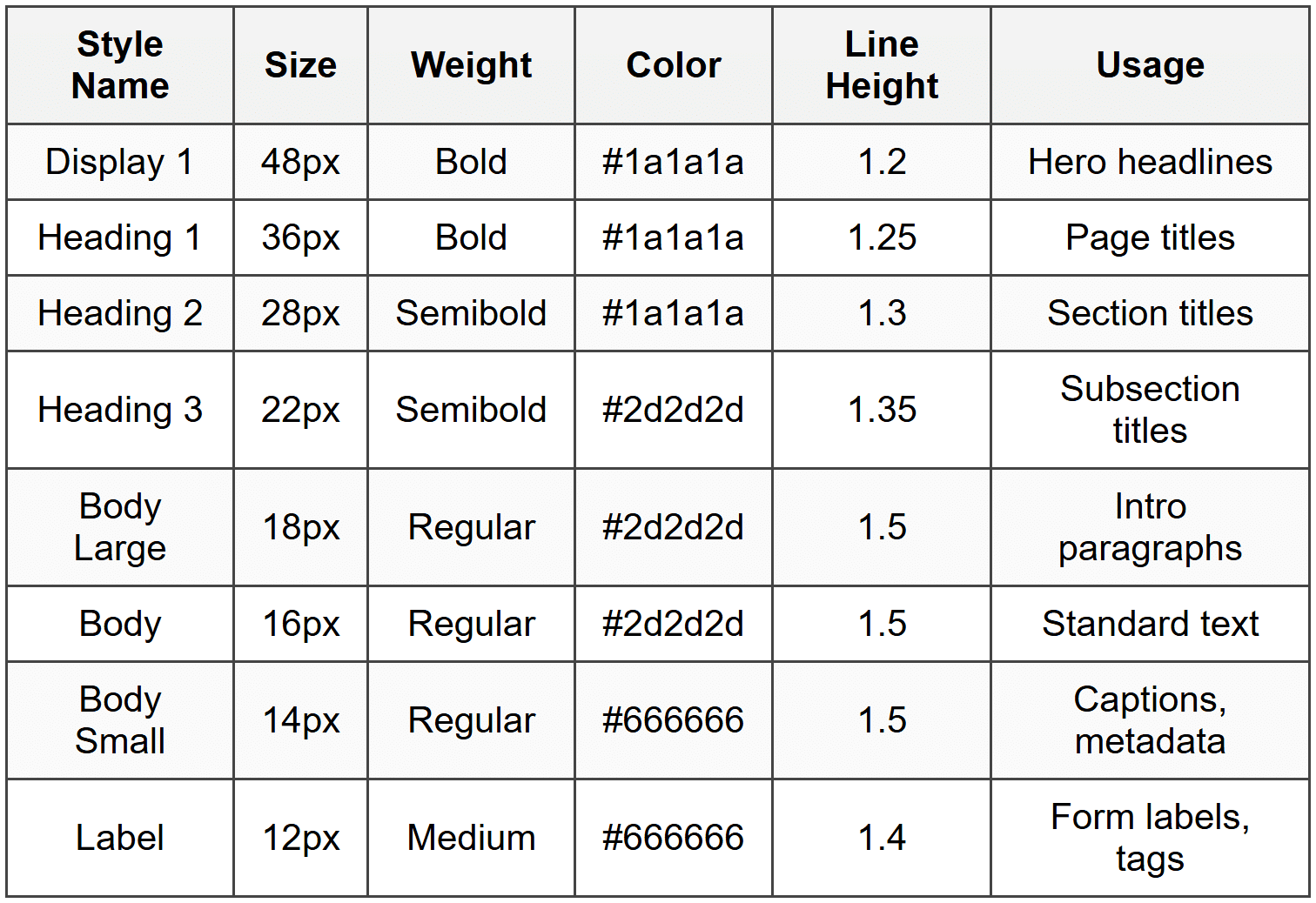 Document Your Type Scale