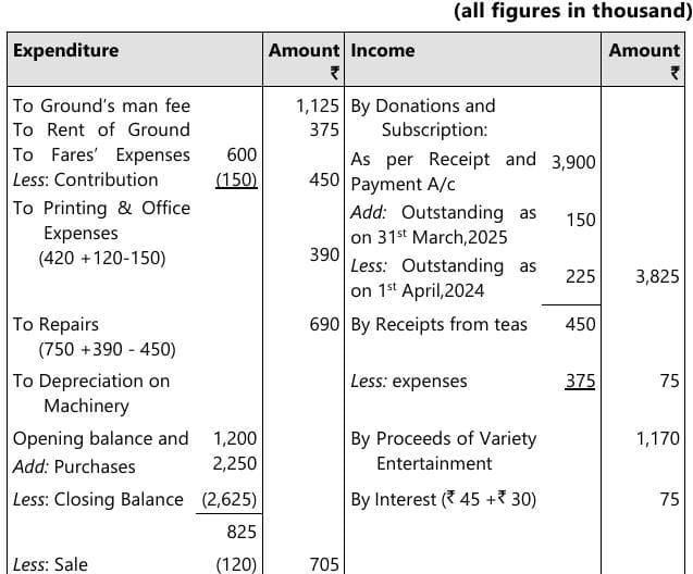 Past Year Questions: Financial Statements of Not-for-Profit Organizations