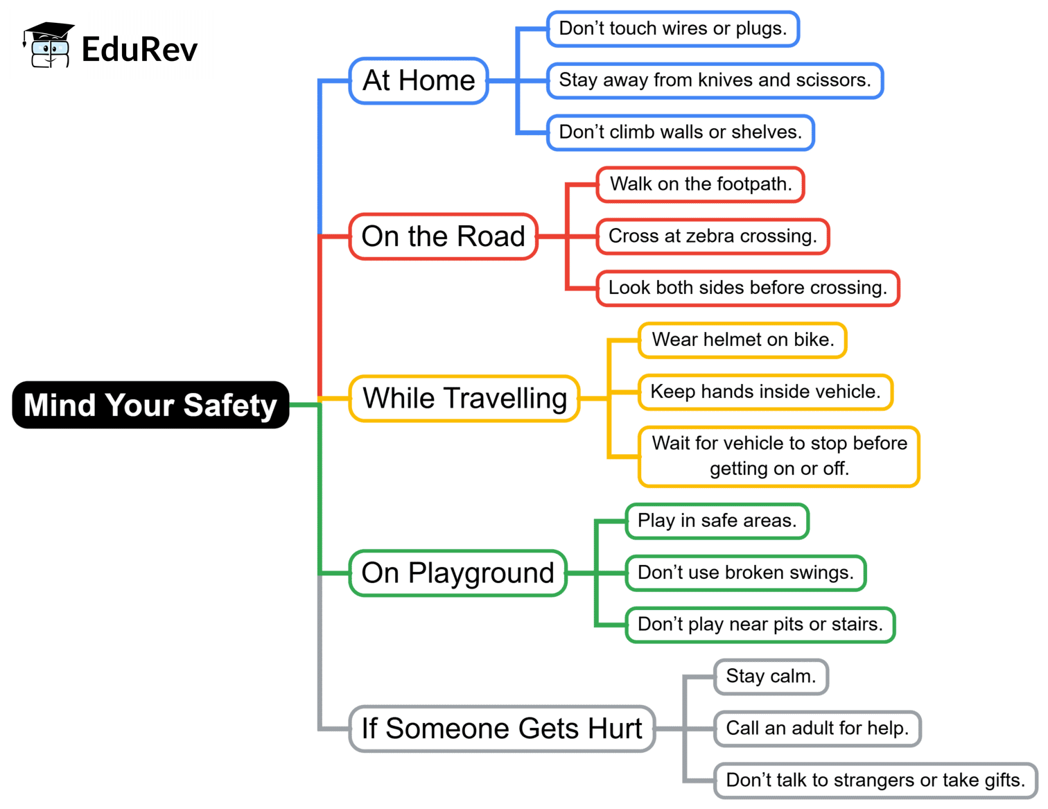 Mind Map: Mind Your Safety | Science for Class 2