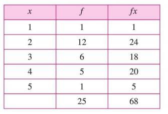 Data Handling Chapter Notes | Mathematics Class 7 ICSE
