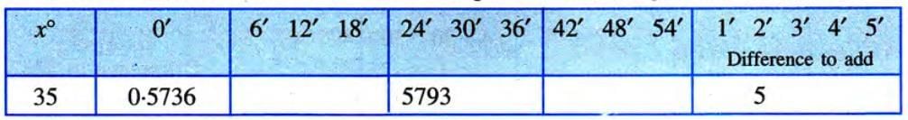 Trigonometrical Identities Chapter Notes | Mathematics Class 10 ICSE