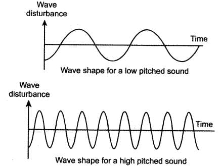 Sound Class 9 Notes Science Chapter 11