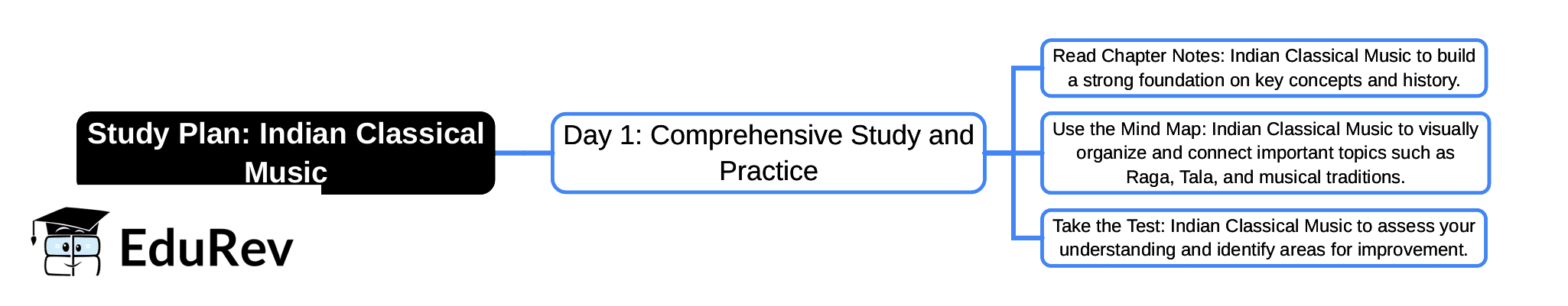 1-Day Study Plan: Indian Classical Music | Arts  (Kriti) Class 8 - New NCERT