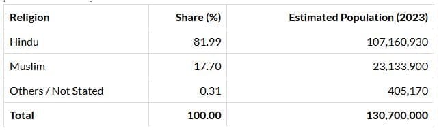 Bihar Religion wise Population 