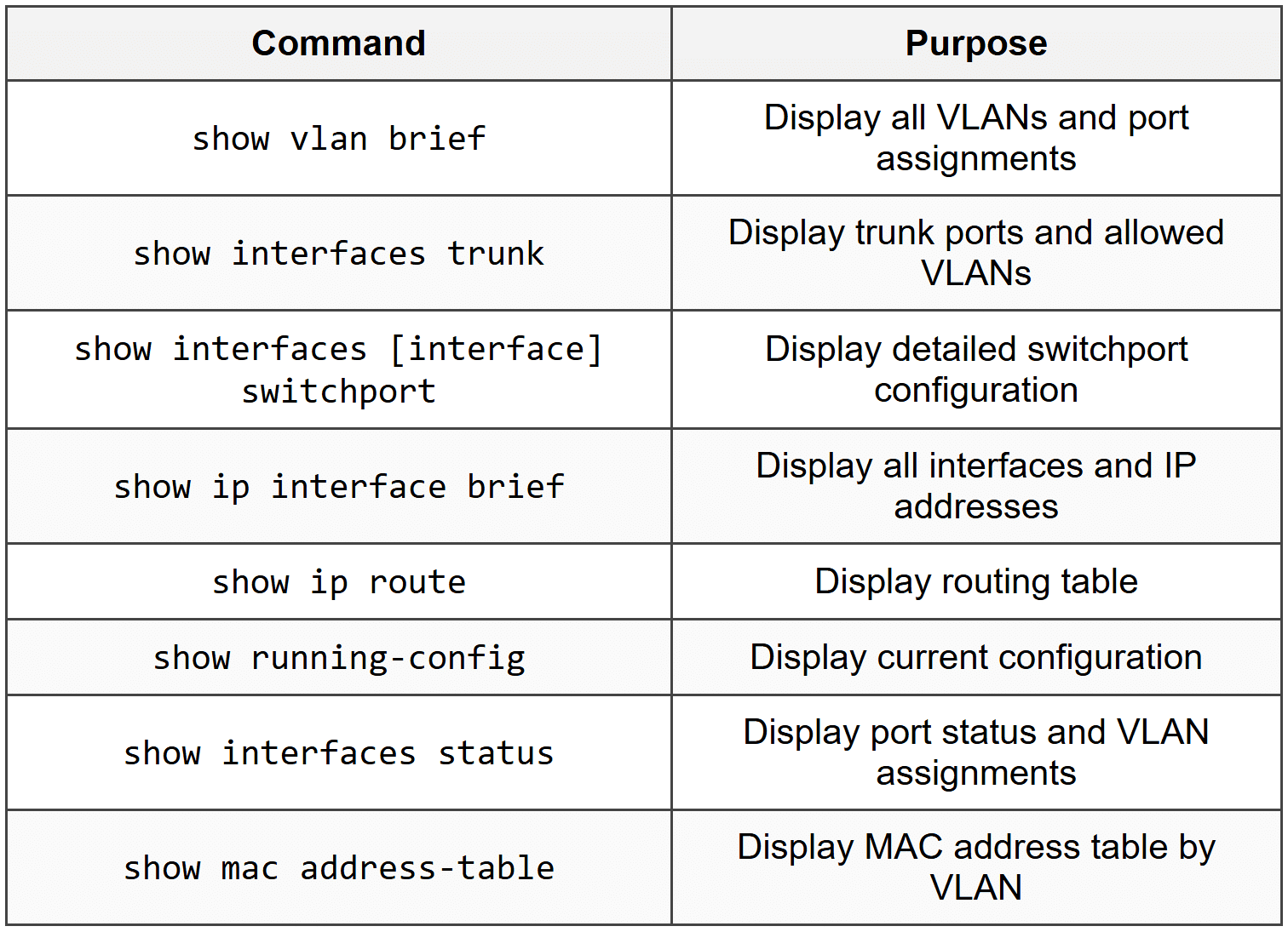 VLAN and Inter-VLAN Routing Lab - Cisco CCNA 200-301 – The Complete Guide