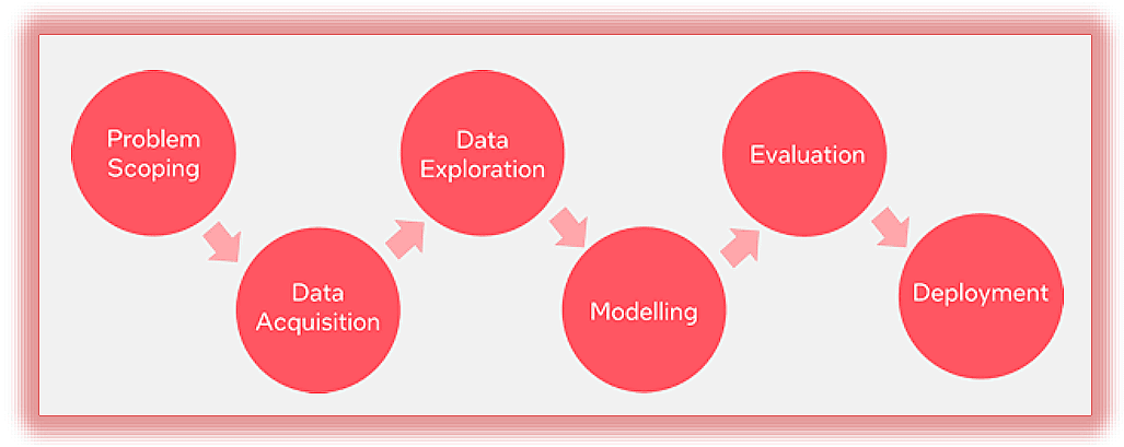 Revisiting AI Project Cycle & Ethical Frameworks for AI Chapter Notes - Class 10