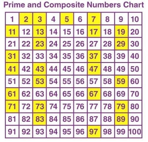 Factors and Multiples Chapter Notes | Mathematics Class 4 ICSE