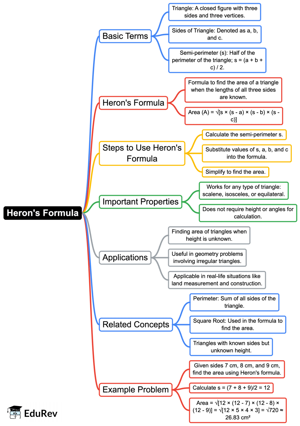 Mind Map: Heron`s Formula | Mathematics (Maths) Class 9