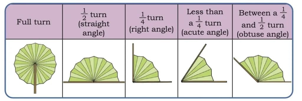 Important Formulas: Angles as Turns | Mathematics (Maths Mela) Class 5 - New NCERT