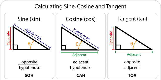Trigonometry Chapter Notes | Elementary Mathematics for PAT