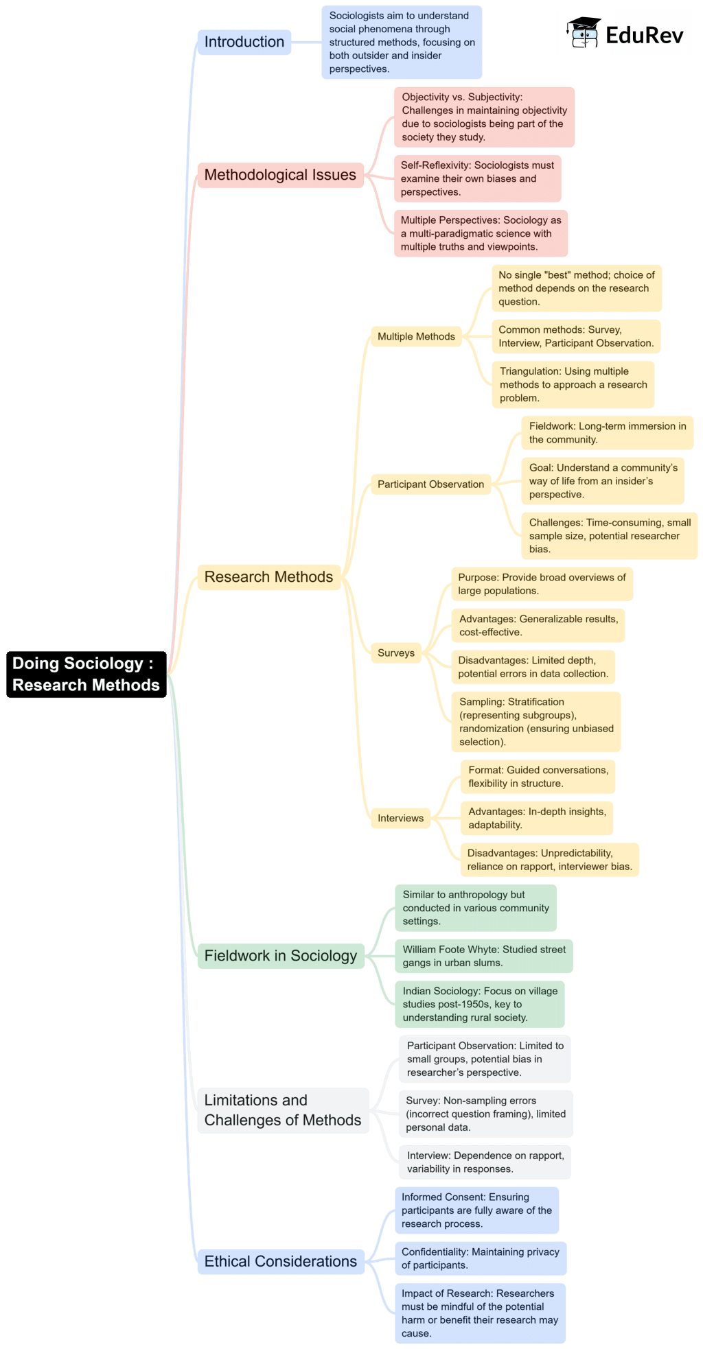 Mind Map: Doing Sociology: Research Methods | Sociology Class 11 - Humanities/Arts