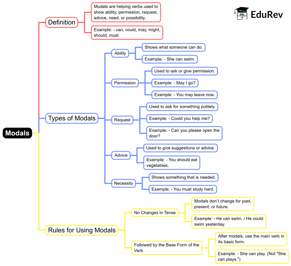 Mind Map: Modals | English Grammar Advanced - Class 10