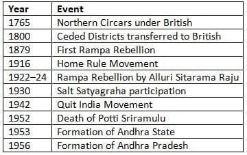 Important Dates & Events