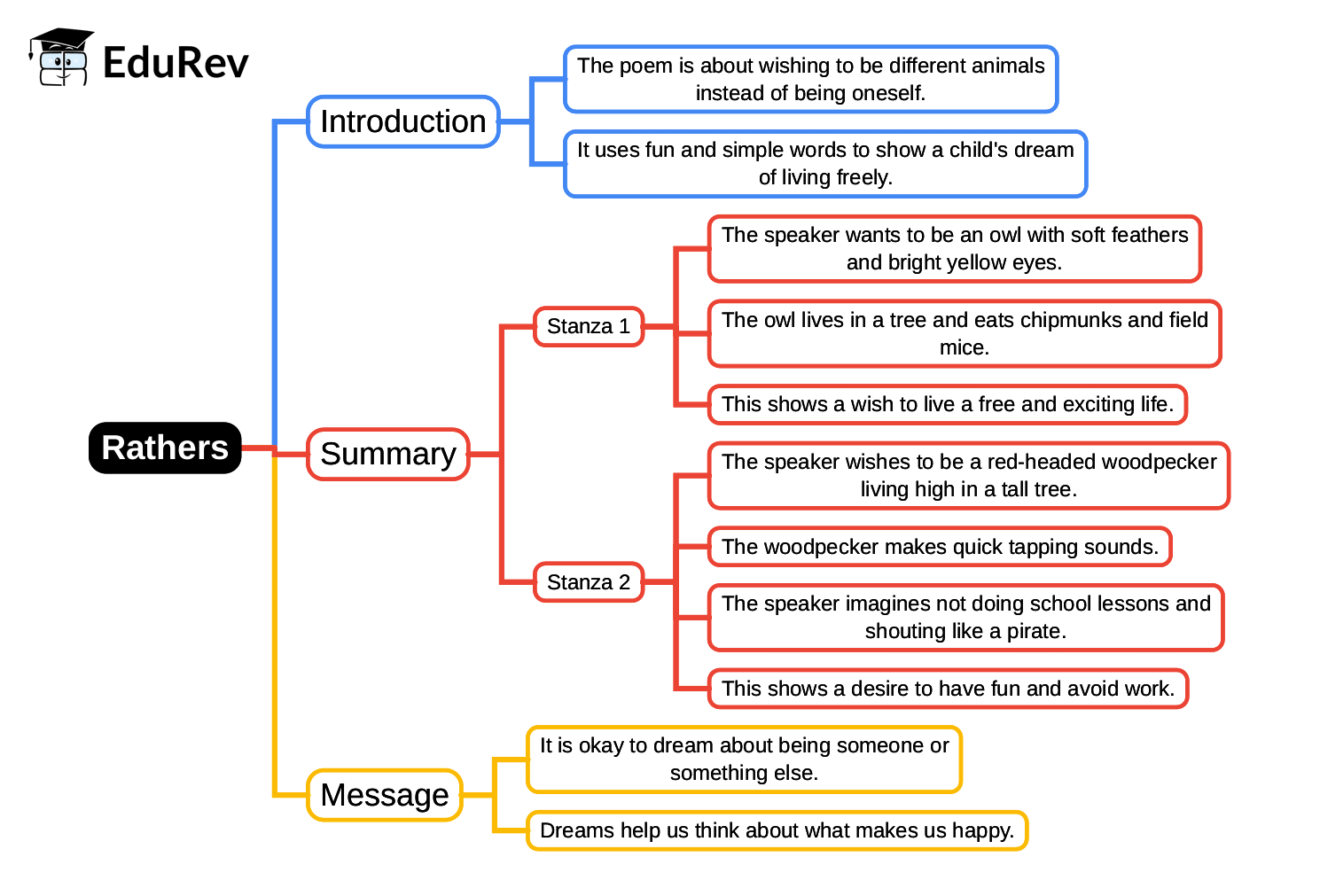 Mind Map: Rathers | English Class 4 ICSE
