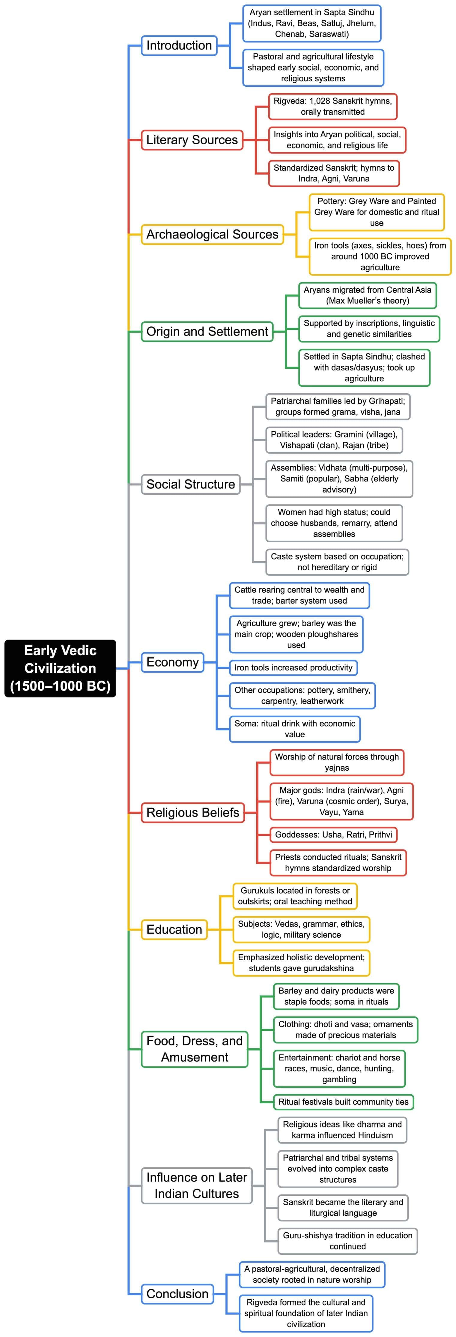 Mind Map: Early Vedic Civilization | History Class 9 ICSE