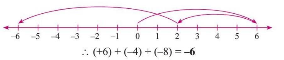 Negative Numbers and Integers Chapter Notes | Mathematics Class 6 ICSE