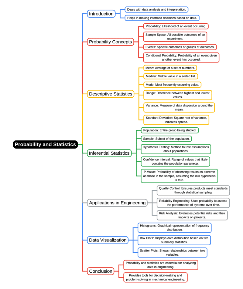 Mind Map: Probability and Statistics | Engineering Mathematics for Mechanical Engineering