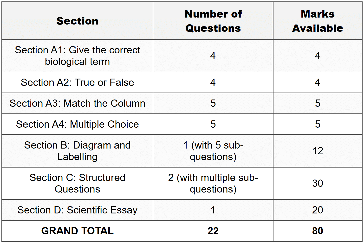 Mark Allocation Summary Table