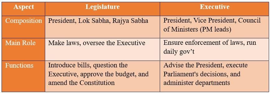 Key Concepts: The Parliamentary System: Legislature and Executive | Social Science  Class 8 - New NCERT