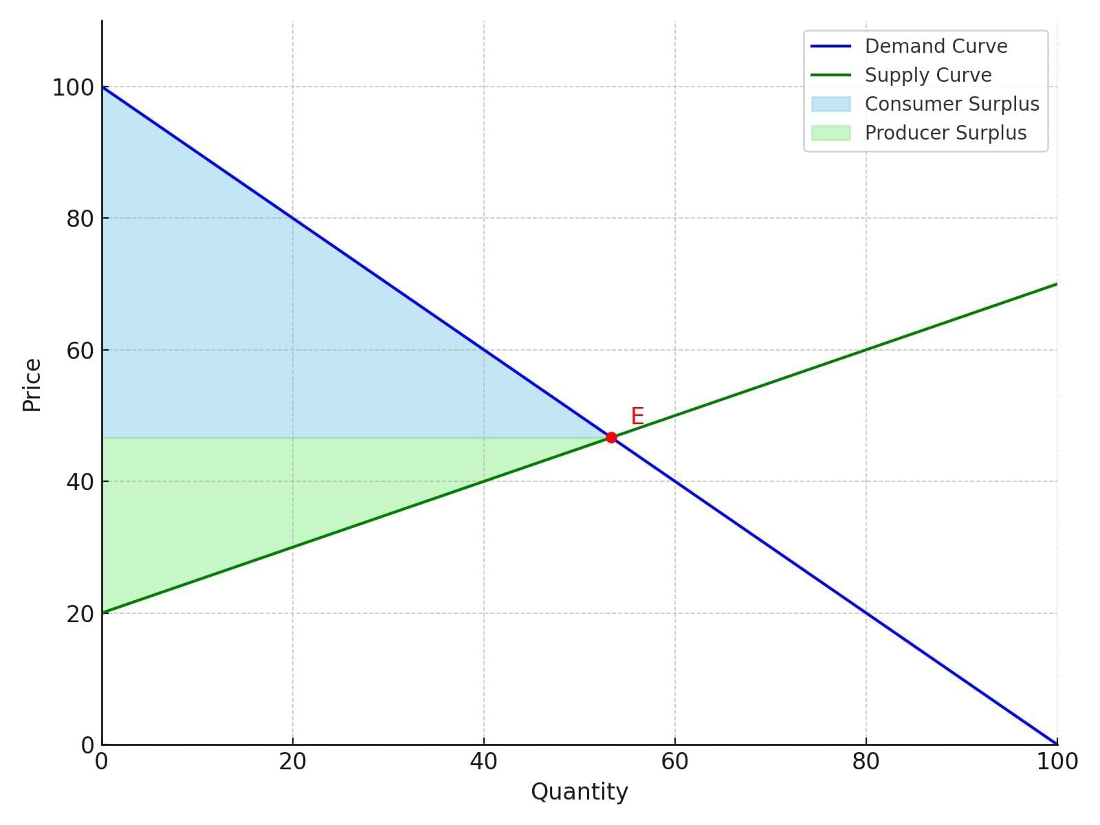 Short Notes: Unit 3: Supply | Business Economics for CA Foundation