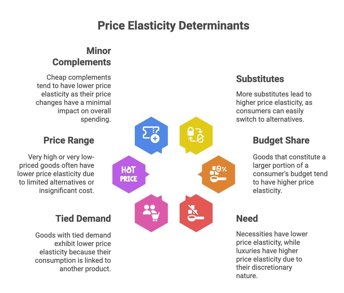 Short Notes: Unit 1: Law of Demand and Elasticity of Demand | Business Economics for CA Foundation