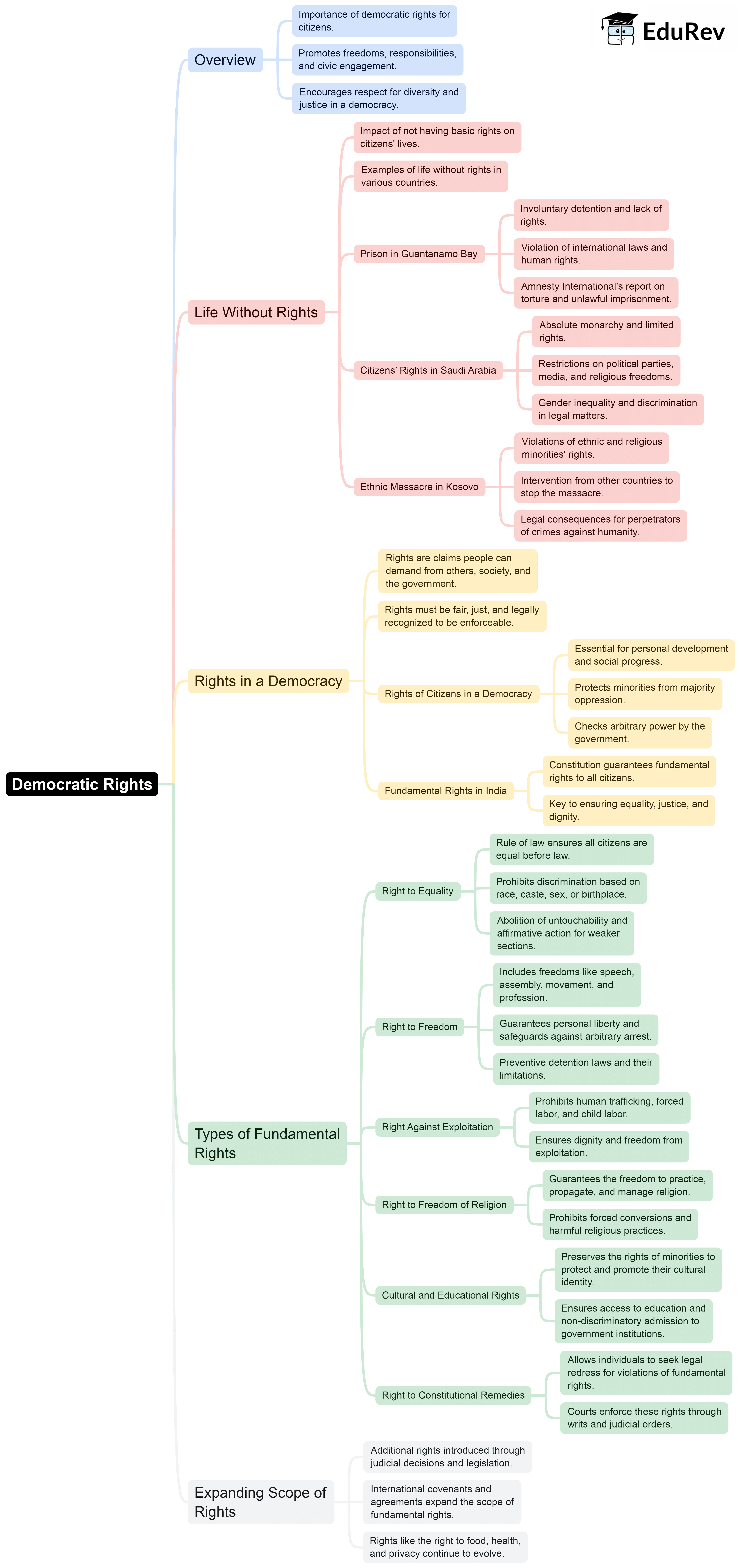 Mind Map: Democratic Rights | Social Studies (SST) Class 9