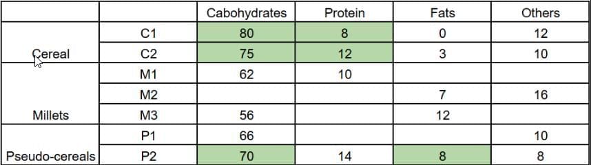 Practice Question - 51 (Tables) | 100 DILR Questions for CAT Preparation