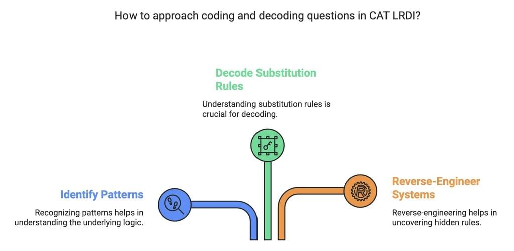 Tips and Tricks: Coding & Decoding | Logical Reasoning (LR) and Data Interpretation (DI) - CAT