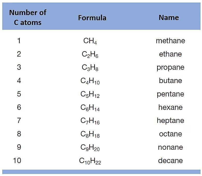 Carbon Compounds Chapter Notes | Earth and Environmental Science for Year 12
