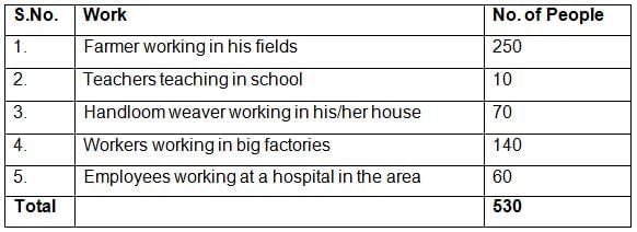 Class 10 Economics Chapter 2 Previous Year Questions - Sectors of the Indian Economy