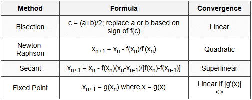 12.1 Root Finding