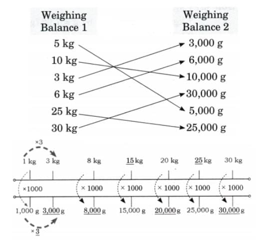 Weight and Capacity NCERT Solutions | Mathematics (Maths Mela) Class 5 - New NCERT