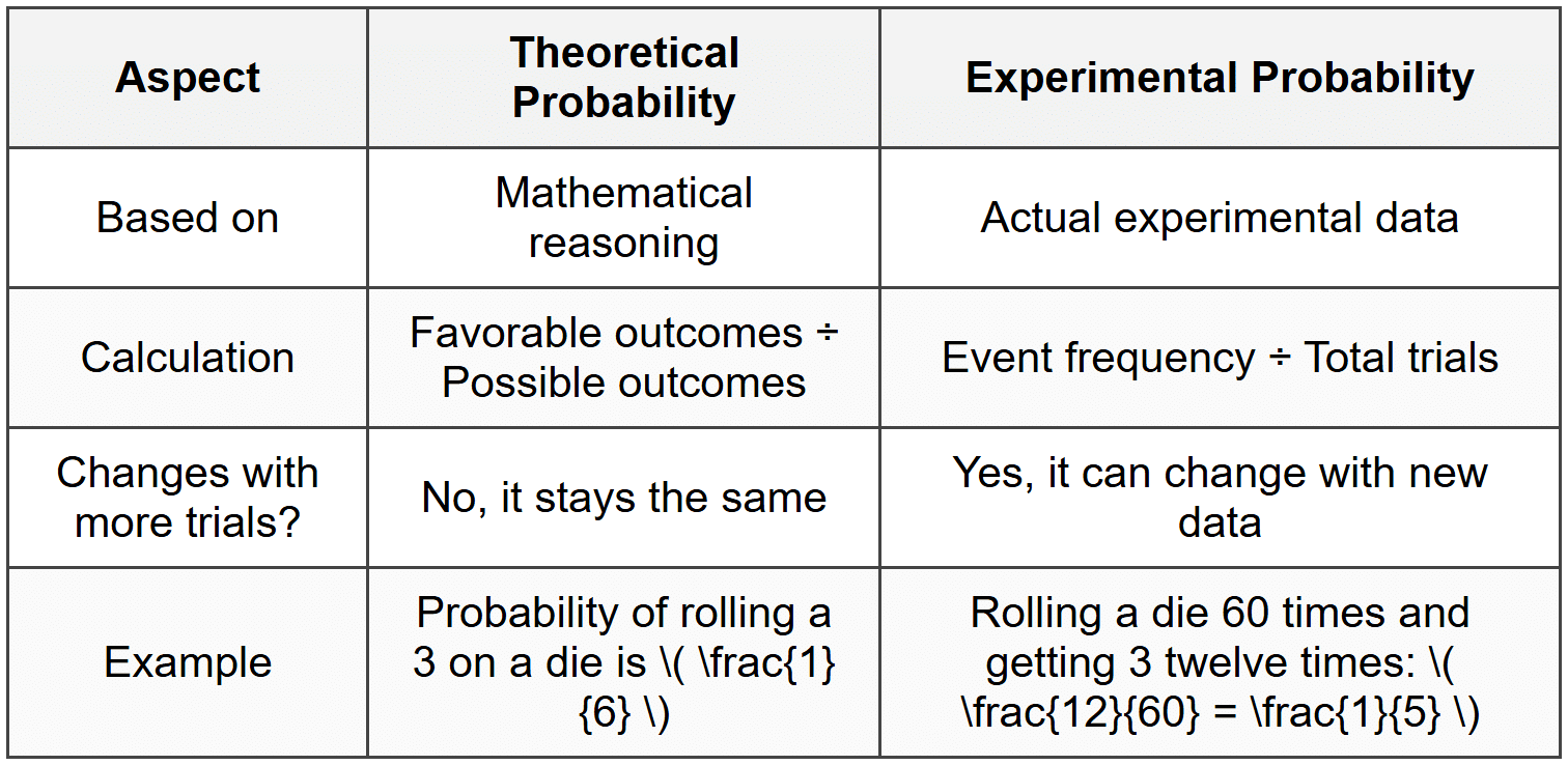 Experimental Probability Chapter Notes - Statistics and Probability - Grade