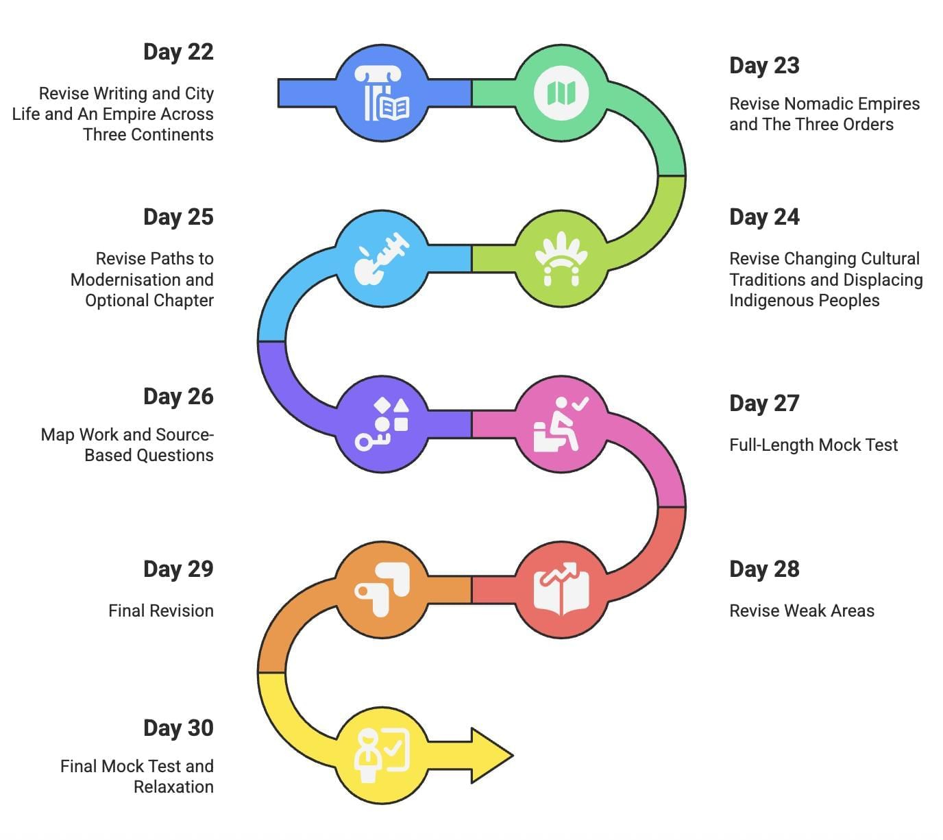 30-Day Study Plan for History Class 11 | History Class 11 - Humanities/Arts