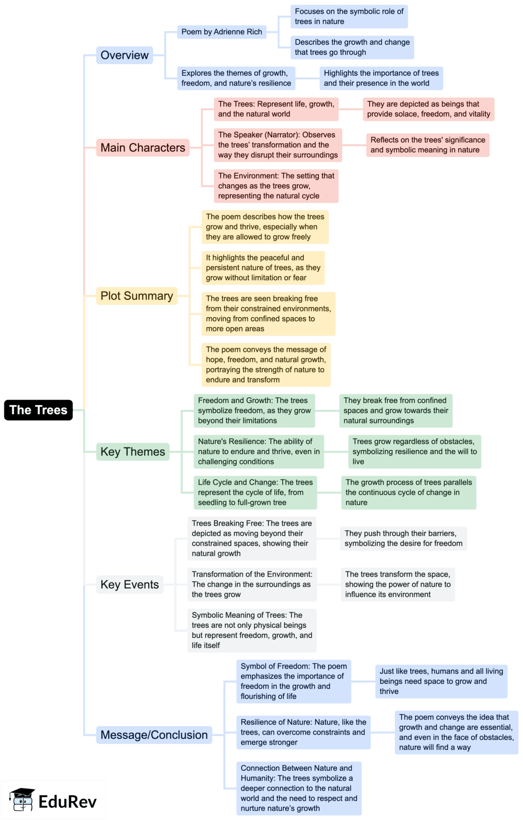 Mind Map: The Trees | English Class 10
