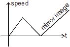 Kinematics, Chapter Notes, Class 11, Physics (IIT-JEE & AIPMT)