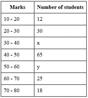 Class 10 Maths Previous Year Questions - Statistics