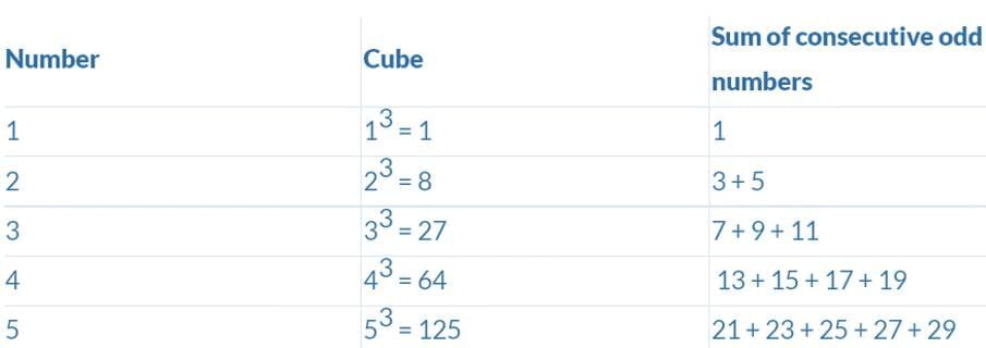 Points to Remember: A Square and A Cube | Mathematics Class 8- New NCERT (Ganita Prakash)