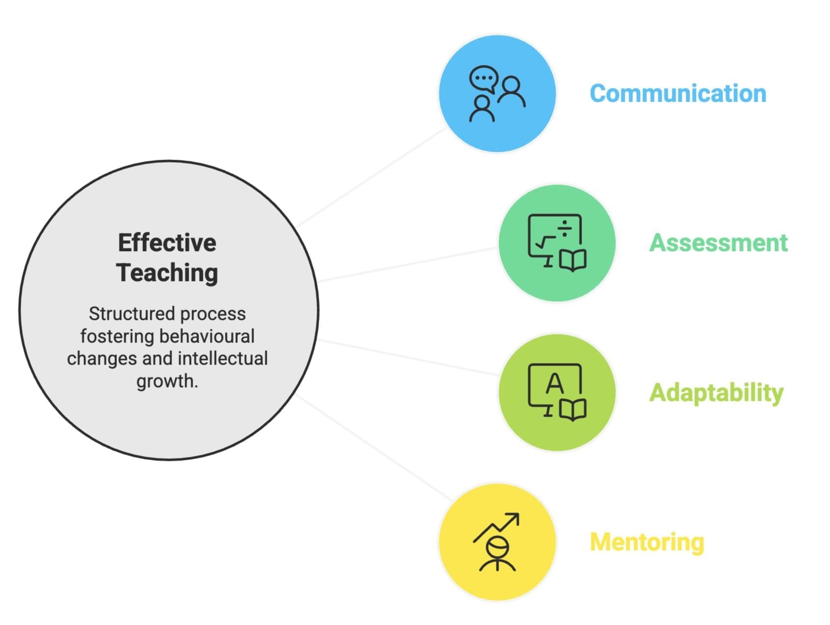 Cheat Sheet: Teaching Methods | Child Development and Pedagogy for CTET Preparation - CTET & State TET