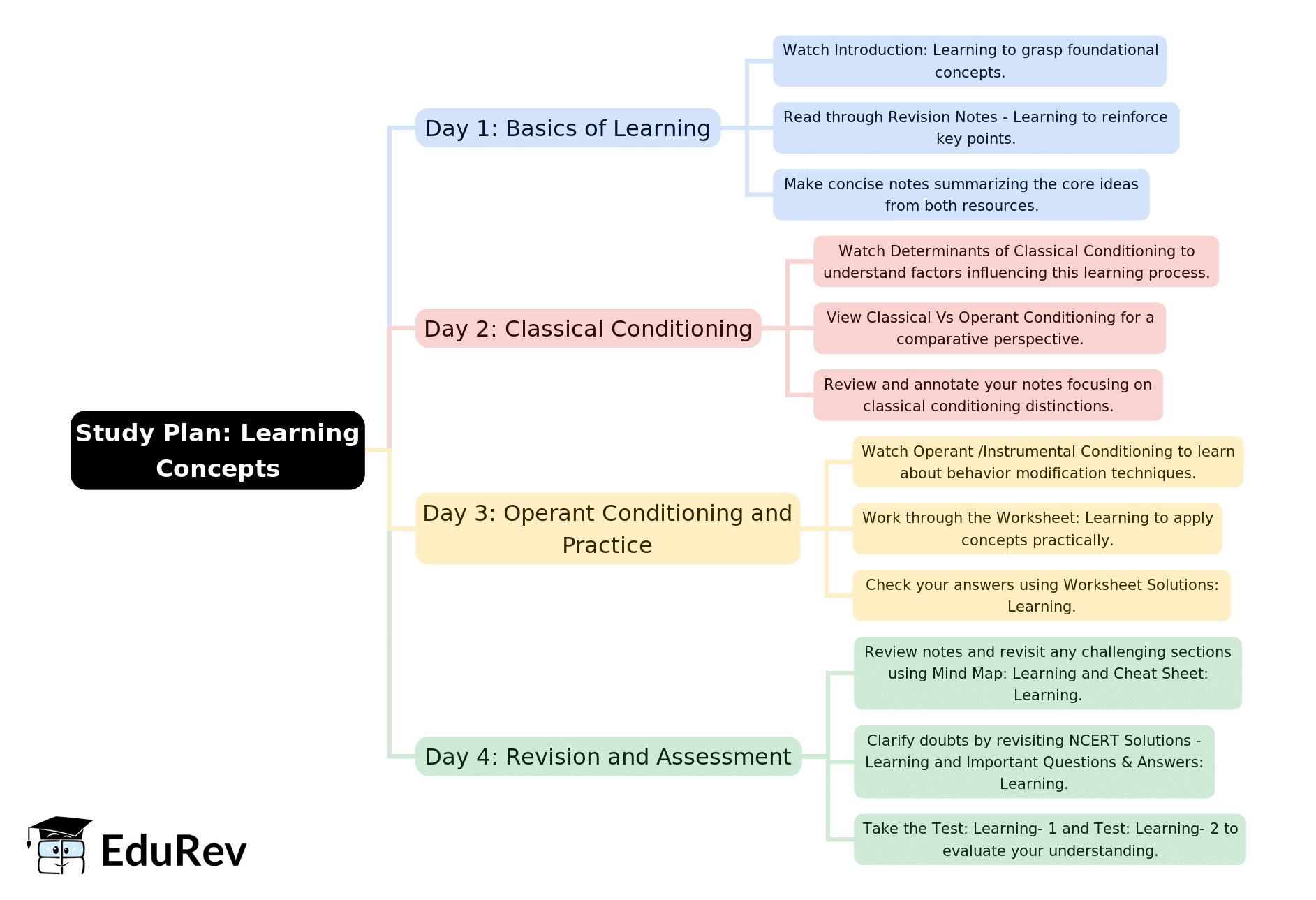 4-Days Study Plan: Learning | Psychology Class 11 - Humanities/Arts