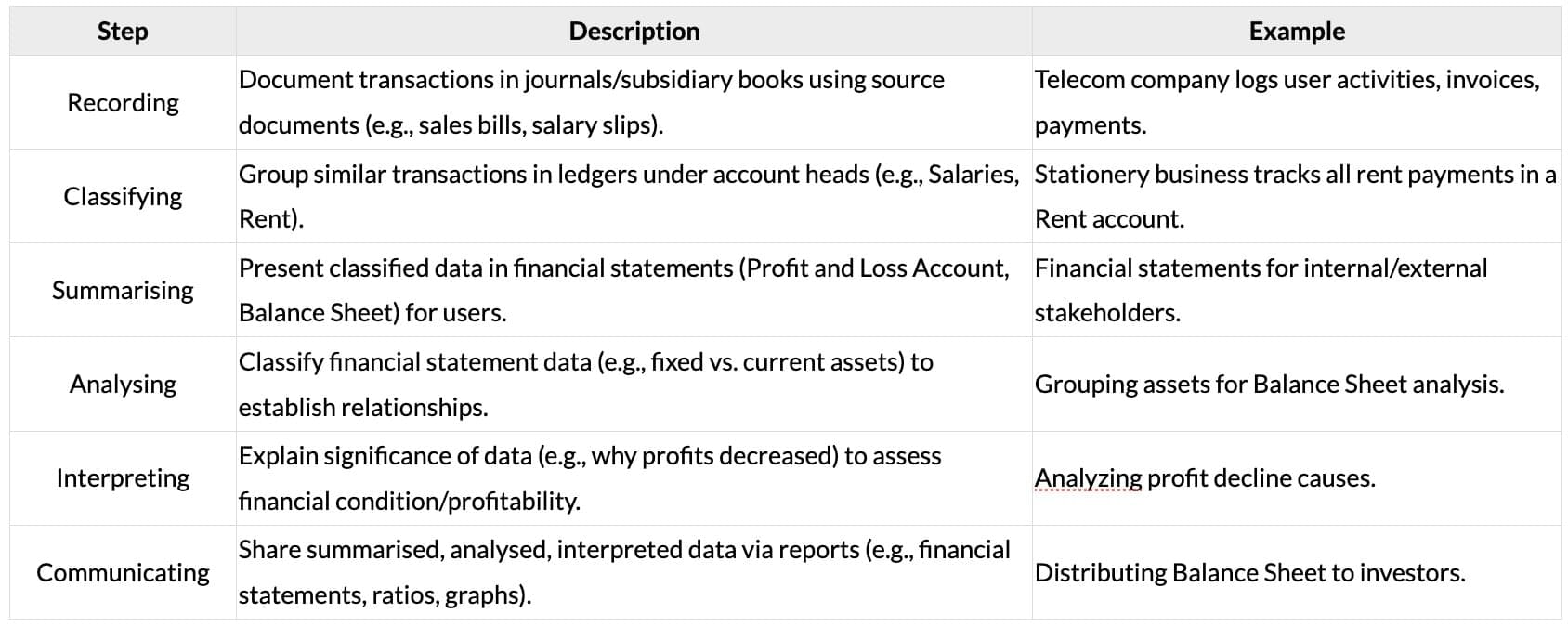 Procedural Aspects of Accounting