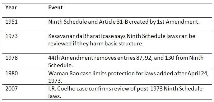 Cheat Sheet: Judicial Review | Indian Polity for UPSC CSE